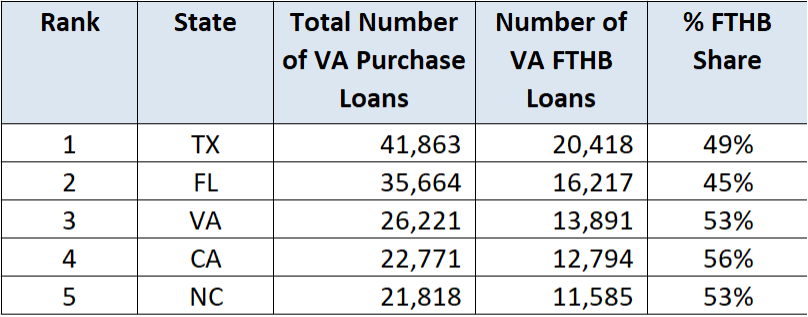 VA first-time home buyers in the top 5 states