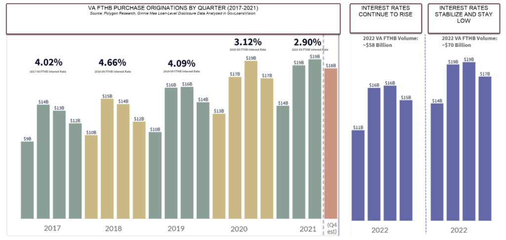 VA First-time home buyers over the years